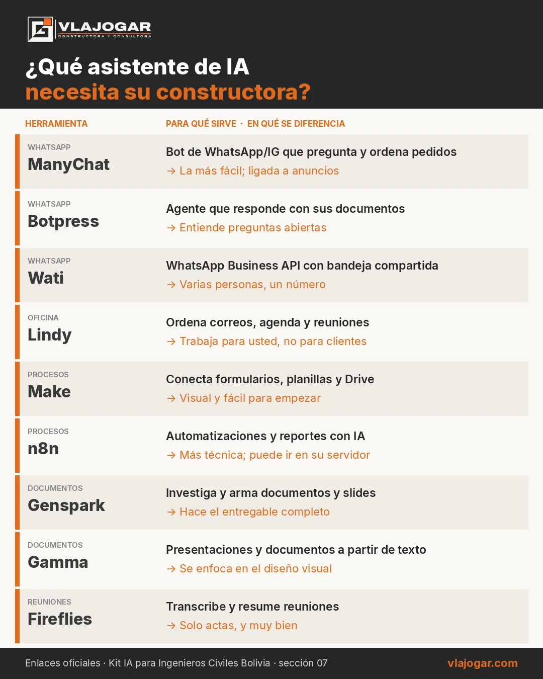 Comparativa: qué asistente de IA necesita su constructora, para qué sirve cada herramienta y en qué se diferencia